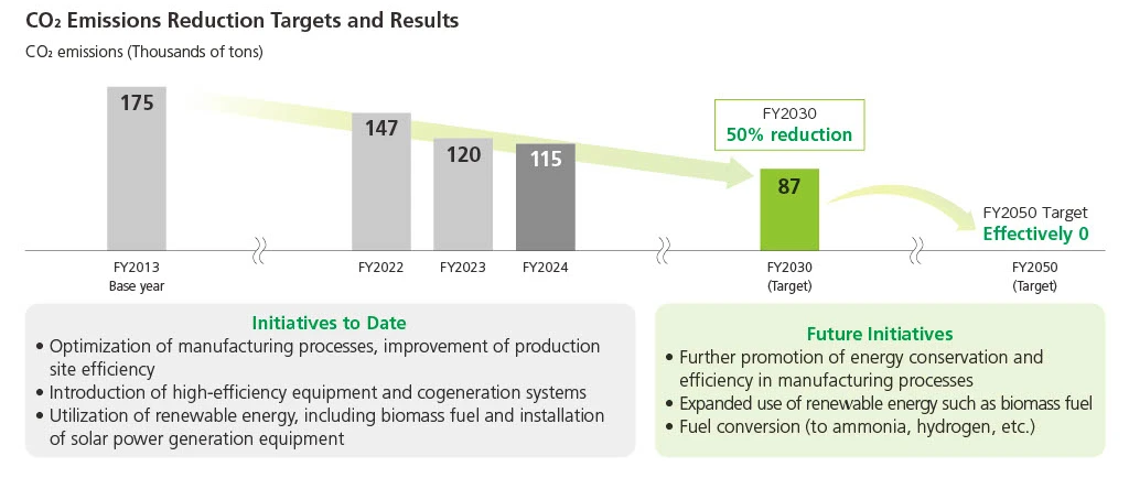 CO2排出量削減の目標と実績図