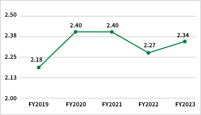 Employment rate of people with disabilities