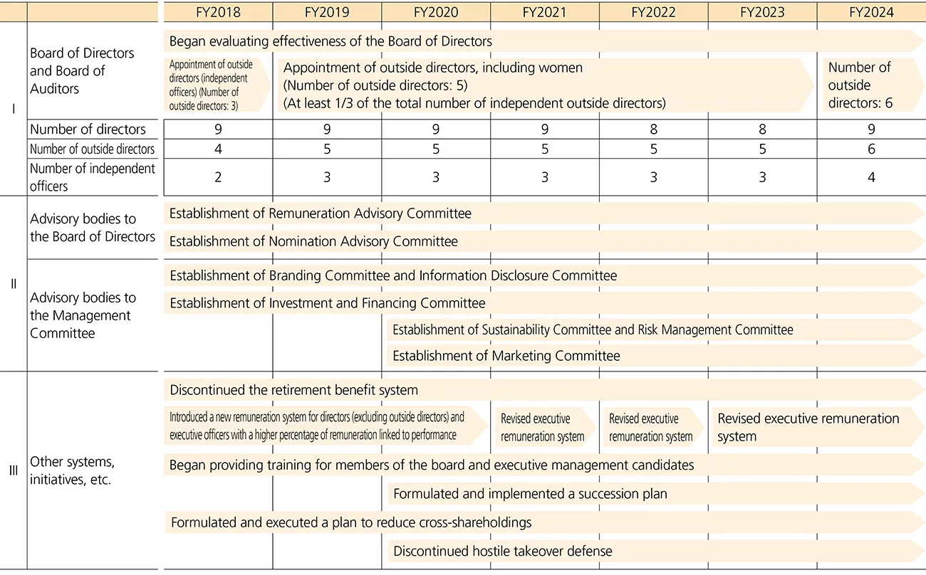 Change chart of governance system