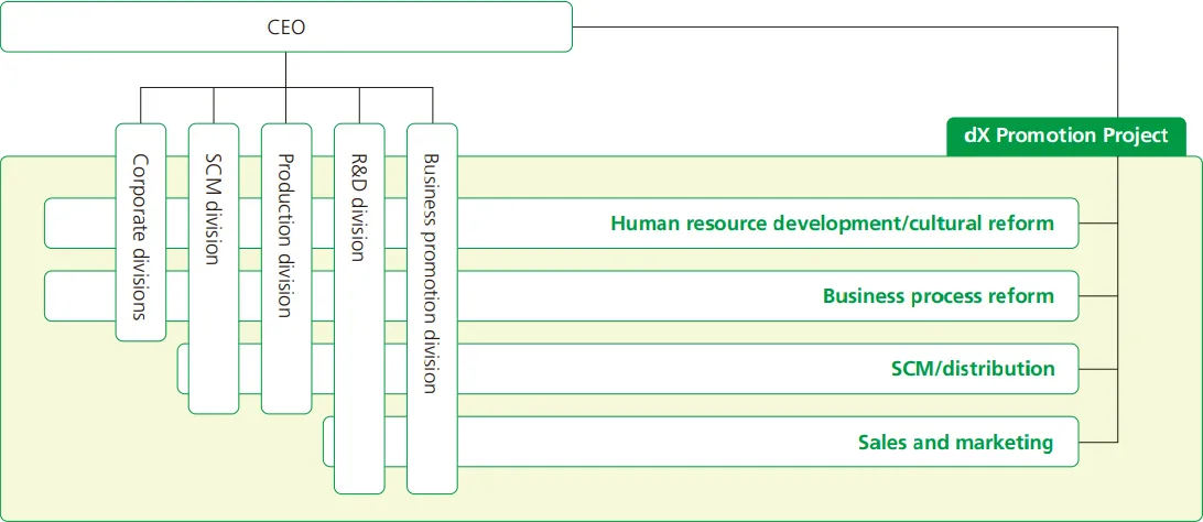 Organizational structure diagram