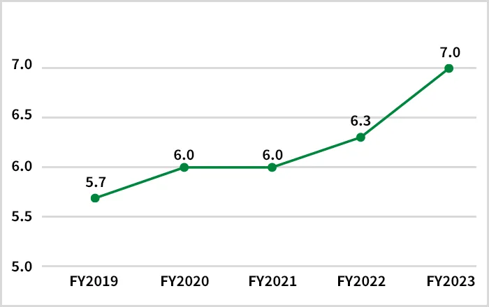 Ratio of female managers