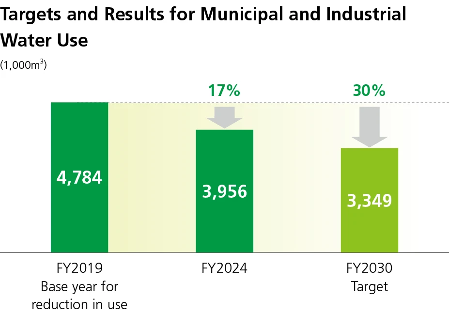 Targets and results for city and industrial water usage