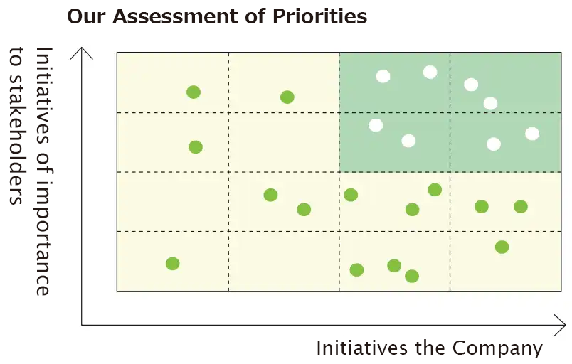 Image diagram of importance evaluation