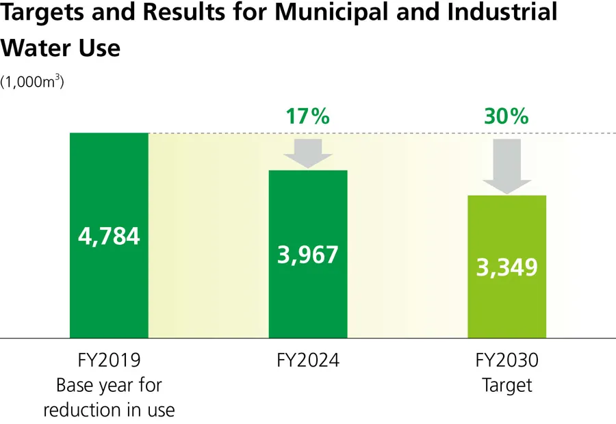 Targets and results for city and industrial water usage