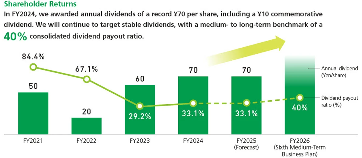 Trends in shareholder returns