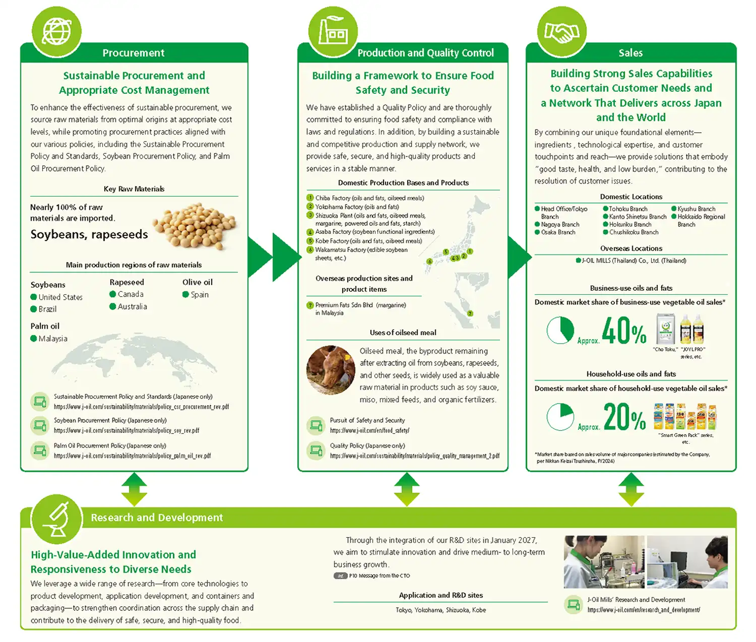 Supply Chain Management Overview
