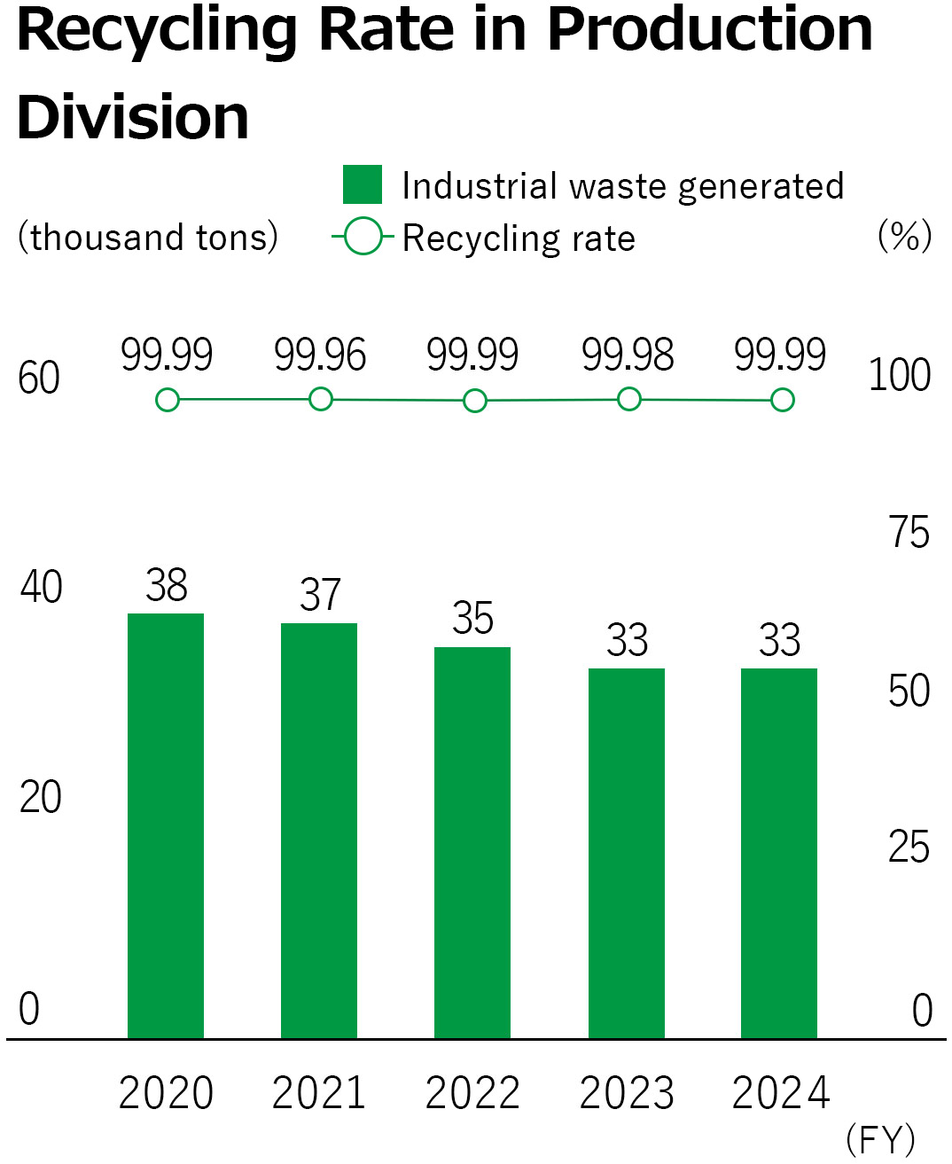 Graph of recycling rate in production department