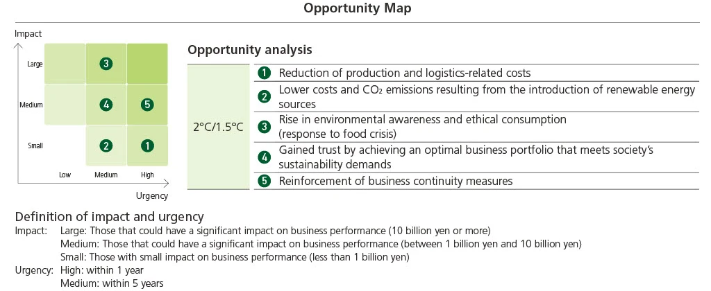 機会マップのグラフ図
