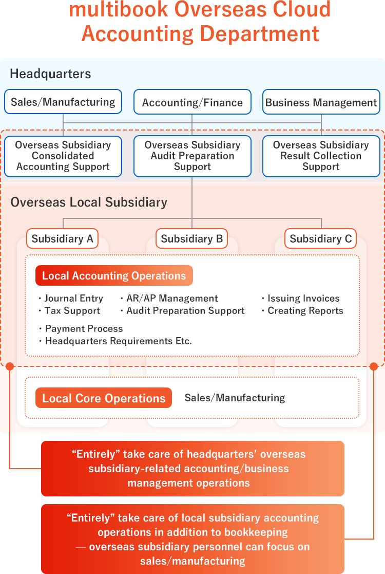 We “entirely” handle accounting and business management tasks for overseas subsidiaries that are necessary at the head office! In addition to bookkeeping work, we entirely handle accounting operation for overseas subsidiaries overseas subsidiaries managers concentrate on sales and manufacturing operations!