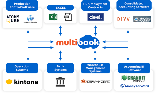 multi book được liên kết với phần mềm Quản lý sản xuất, EXCEL, hợp đồng nhân sự/lao động, phần mềm kế toán tổng hợp, hệ thống kinh doanh, hệ thống ngân hàng, hệ thống quản lý kho hàng, phần mềm kế toán BI.