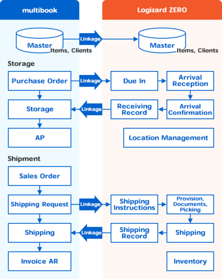 Mối quan hệ giữa multibook và Logizard ZERO