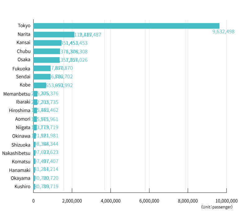 Number of passengers by route