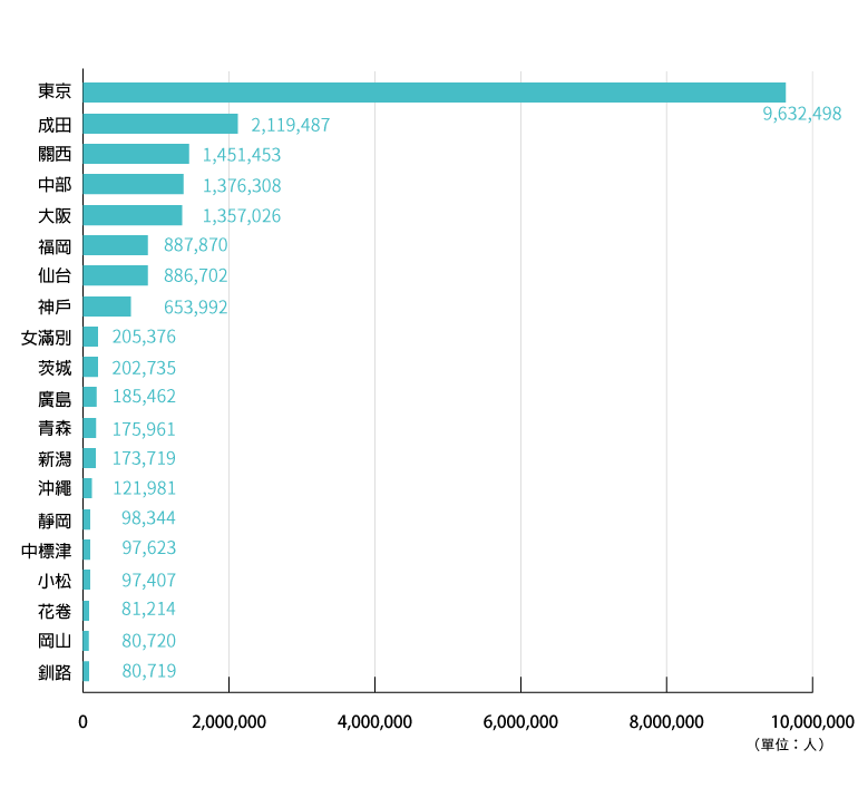 各路線乘客人數