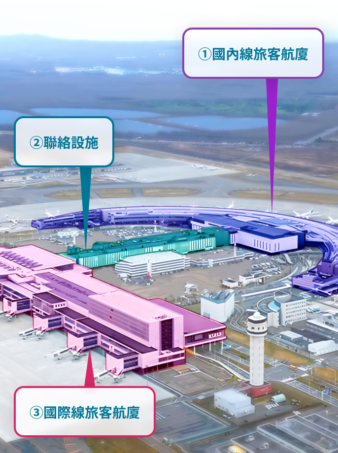 新千歲機場航廈這是整個區域的鳥瞰圖。 它由東側的國內線旅客航廈、西側的國際線客運站和連接它們的連接設施組成。國內線旅客航廈提供溫泉和電影院。國際線客運大樓設有Portom會議廳，可舉辦多達 400 人的活動和展覽。 聯絡設施包括哆啦A夢Waku Waku天空公園、Hello Kitty快樂飛行和Royce's Chocolate World。