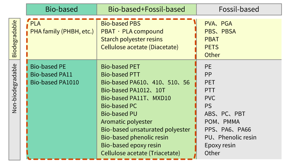 Types of biomass plastics