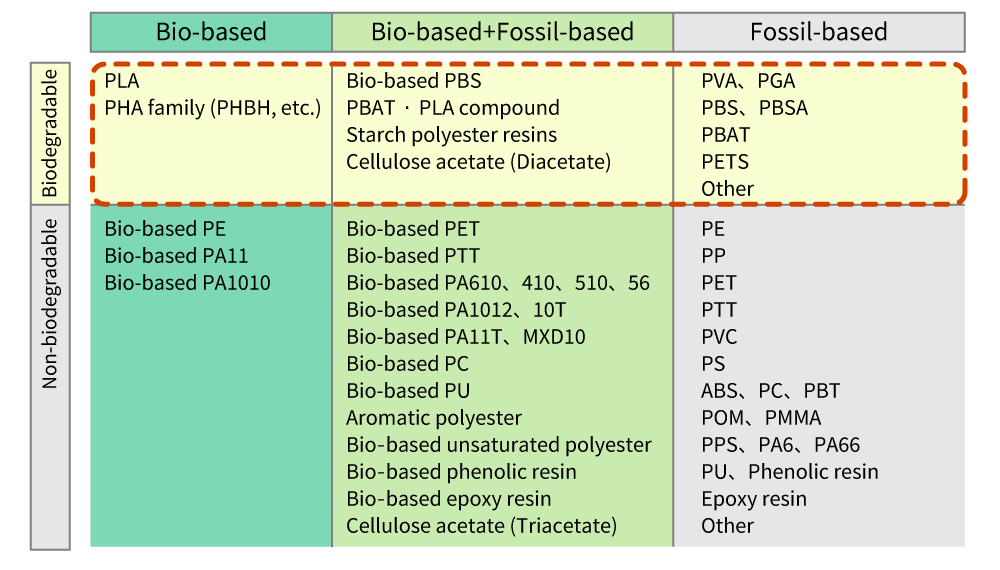 Types of biodegradable plastics