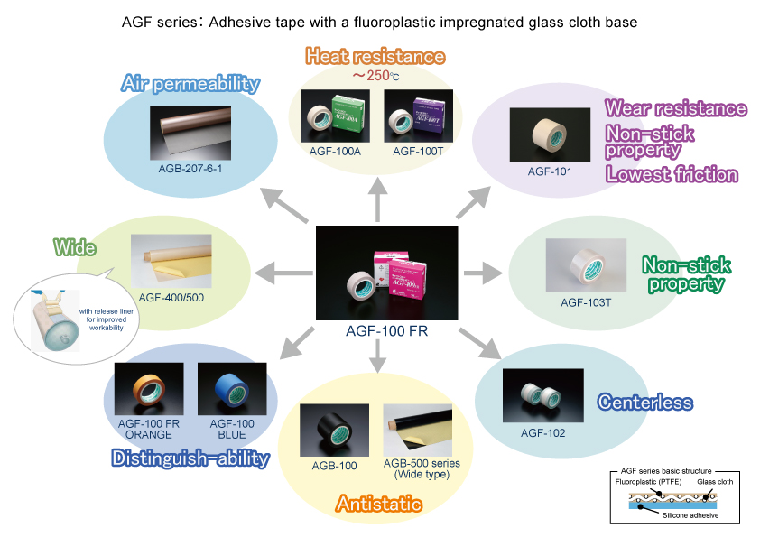 Diagram referensi singkat seri pita perekat fluororesin Chukoh Chemical Industries