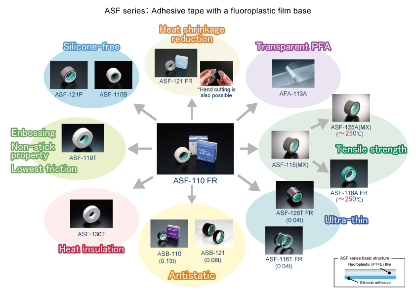 Diagram referensi cepat seri ASF pita perekat fluororesin Chukoh Chemical Industries