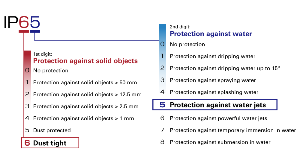 Schutzart (IP-Code)