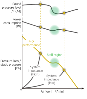 Figure 3: Example of ventilation resistance and air volume - static pressure characteristics