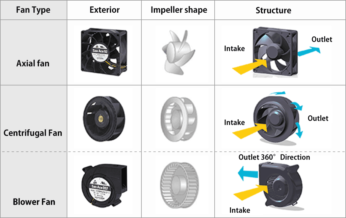 Fan types – differences based on shape