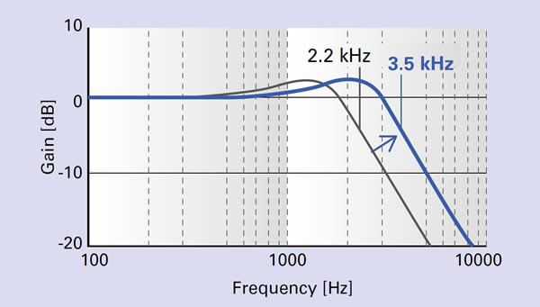 High-response control for improved machining quality