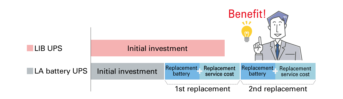 Lithium-ion batteries reduce replacement costs compared to lead-acid batteries