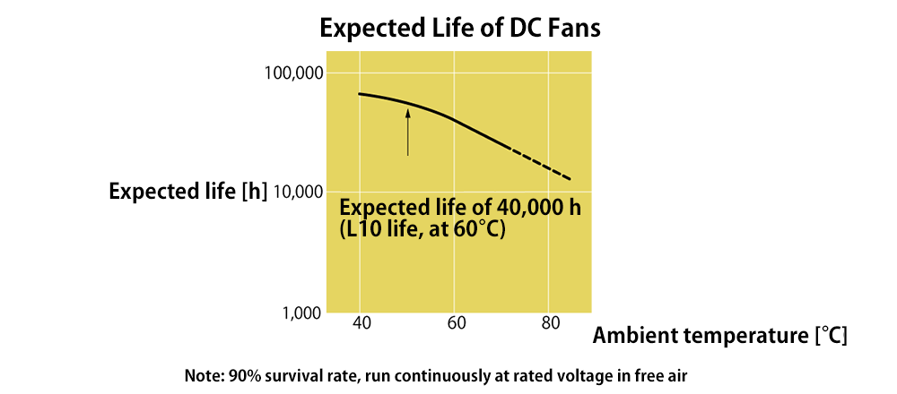 DC Cooling Fan Life Expectancy