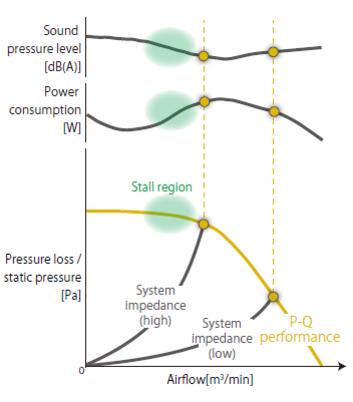 Figure 3: Example of ventilation resistance and air volume - static pressure characteristics