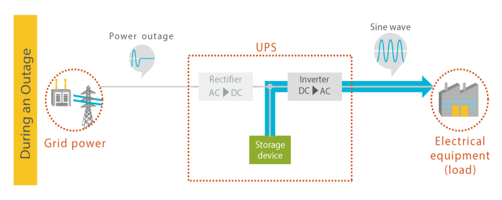 Double Conversion Online works (during a power outage)