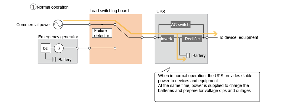 System flow diagram ①Normal operation