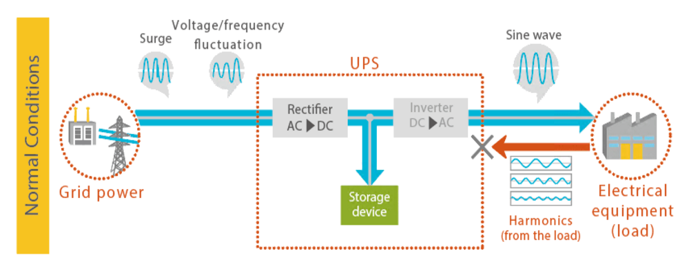 Double Conversion Online- normal operation