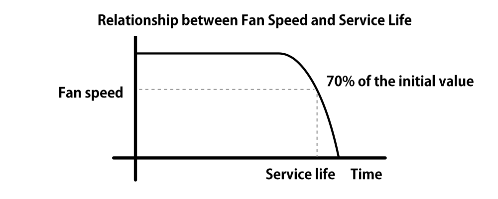 Relationship between rotation speed and fan lifespan