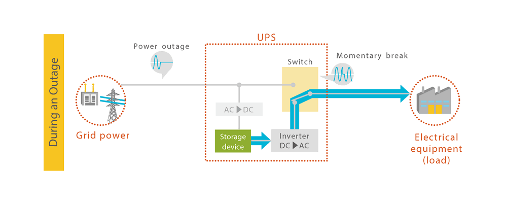 Passive Standby- during power outages