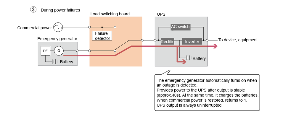 System flow diagram ③During power outage