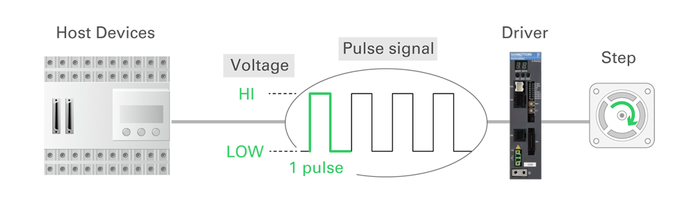 How to control and operate a motor