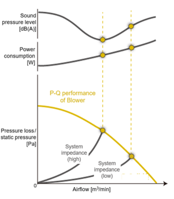 Figure 2: Example of ventilation resistance and air volume - static pressure characteristics