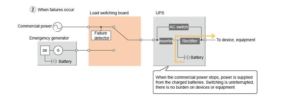 System flow diagram ②When a power outage occurs