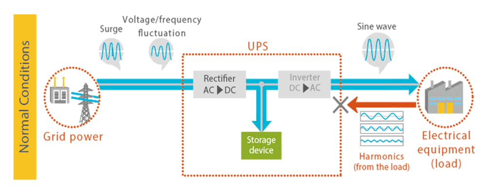 Double Conversion Online works (normal operation)