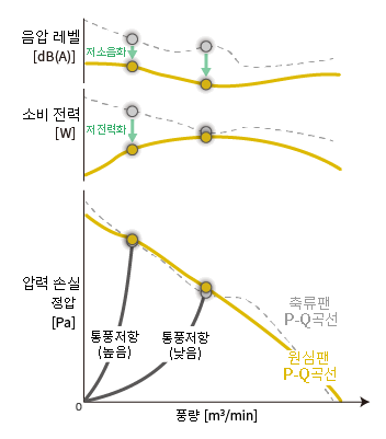 ▲그림 3: 통풍 저항과 풍량-정압 특성 예