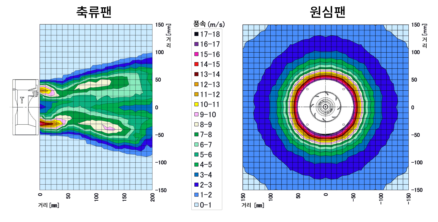 ▲그림 2: 축류 팬과 풍속 분포의 비교