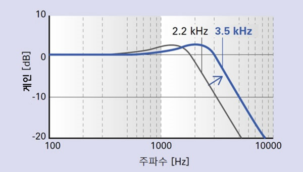 높은 응답 제어로 가공 품질을 높이고 싶습니다.