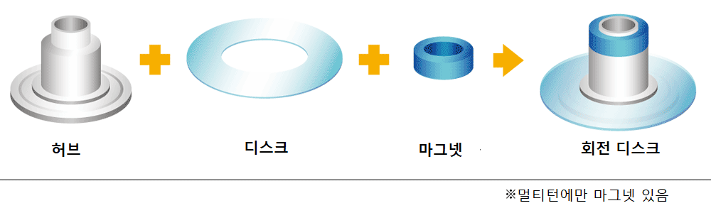 디스크 모듈 부품 구성