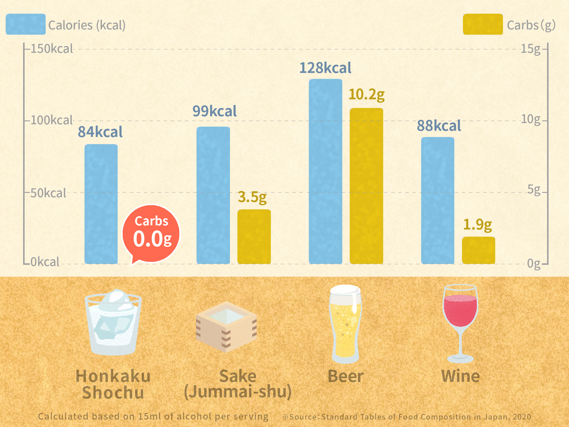 The amount of alcohol contained in each type of alcoholic beverage is calculated based on 15ml. *Reference: Standard Tables of Food Composition in Japan 2015 Edition (7th Edition)