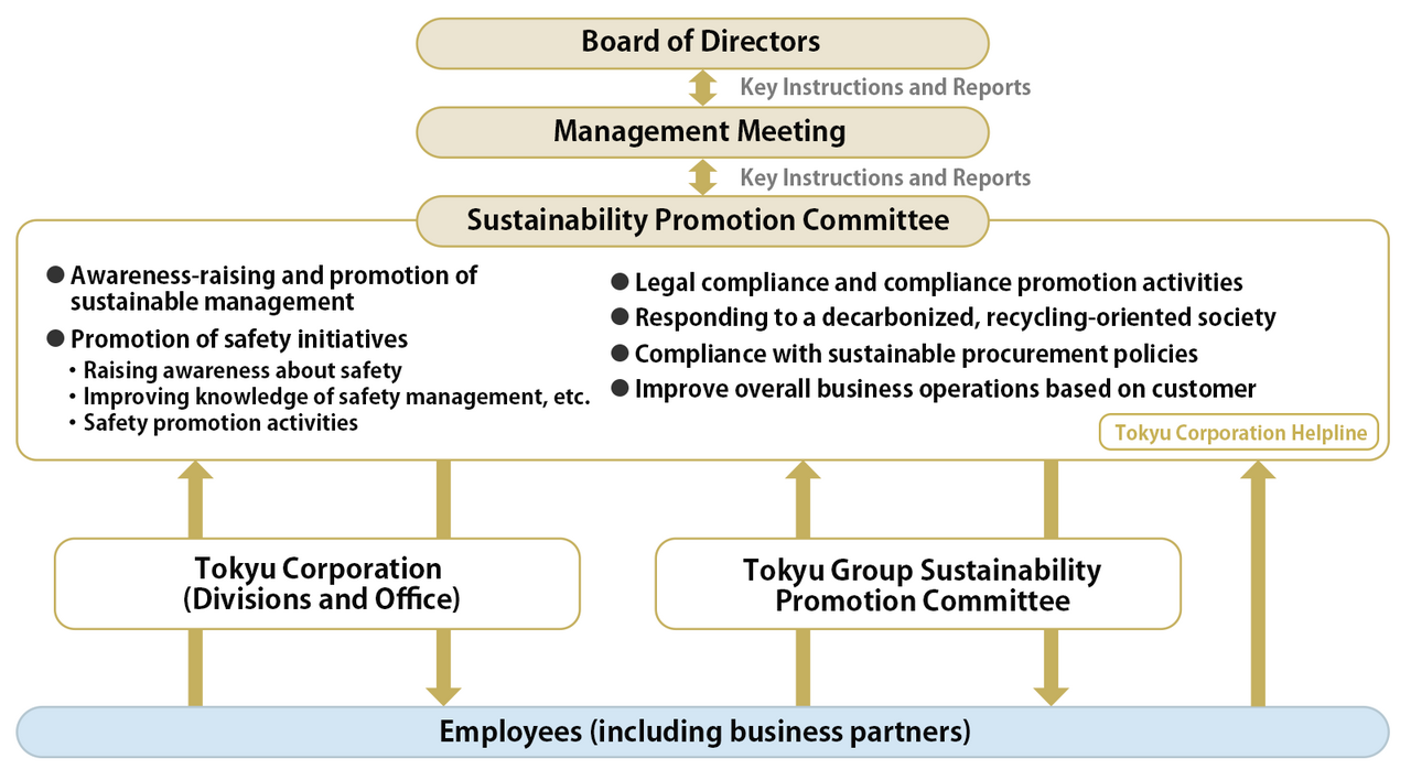 Sustainability and CSR Promotion Structure