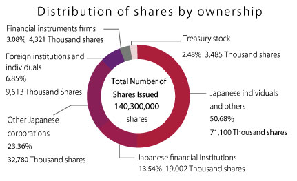 Stock distribution status by owner
