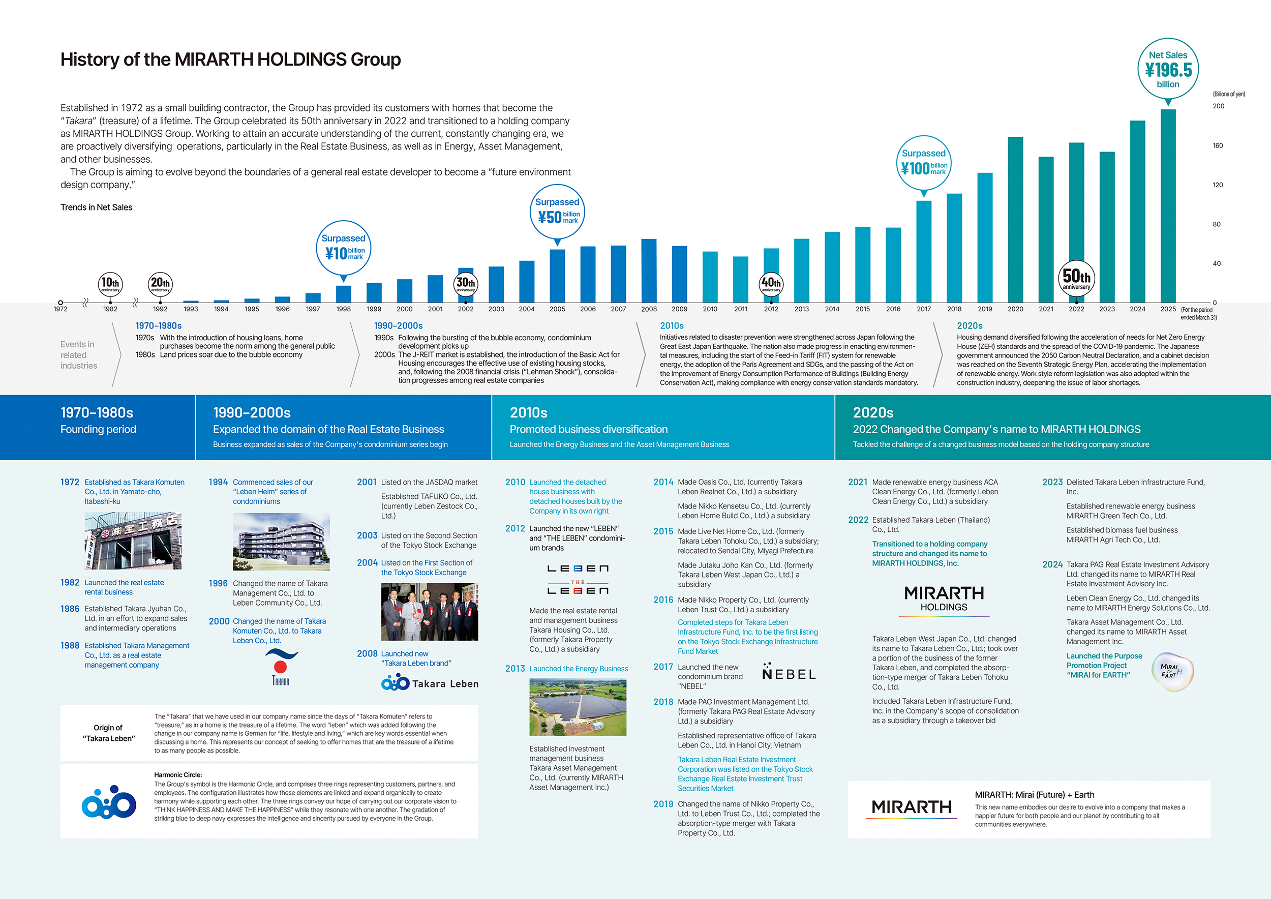 History of MIRARTH Holdings Group