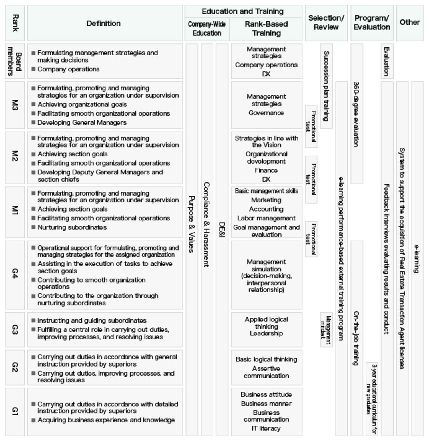 Training Structure Chart