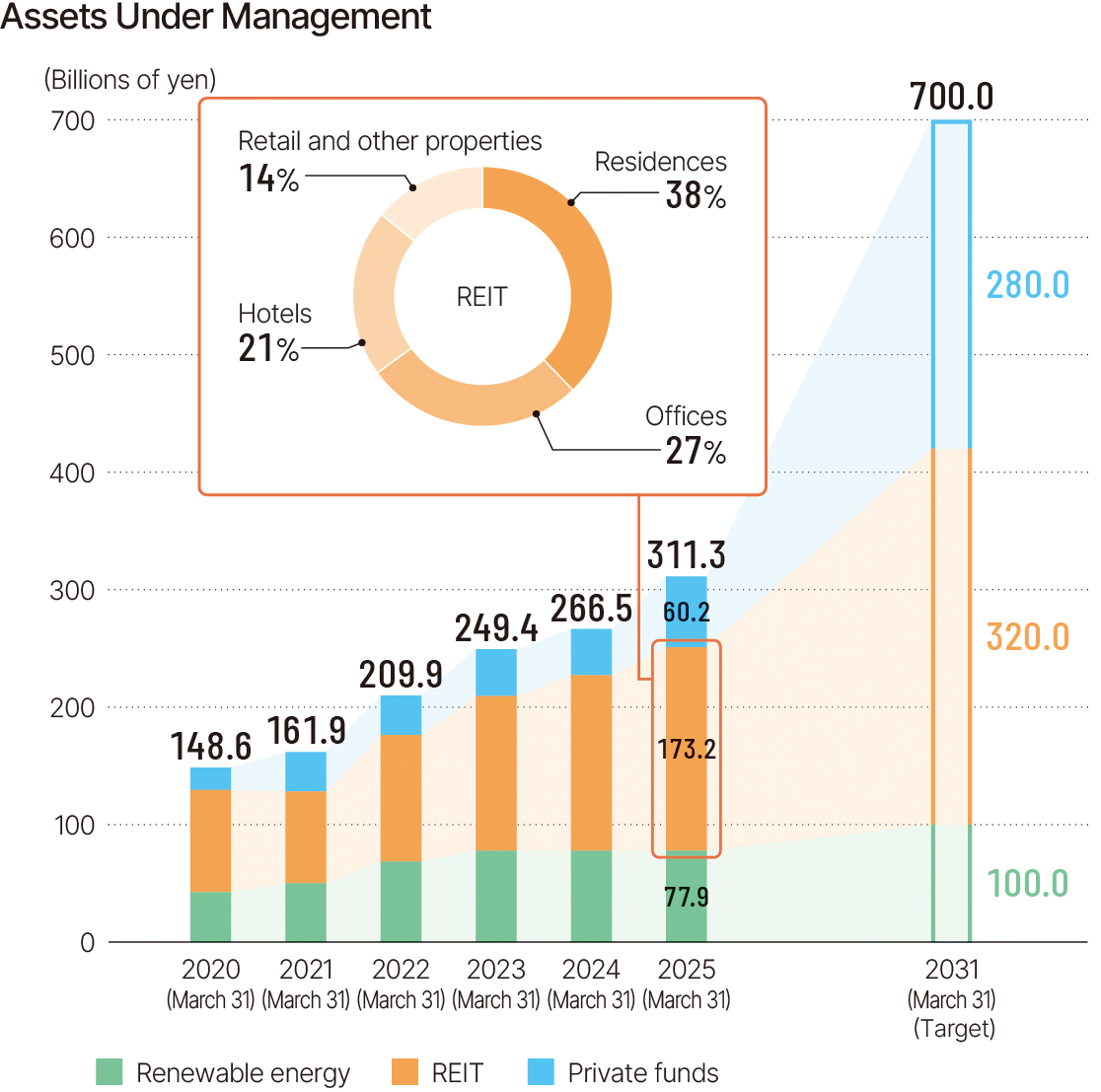Assets under Management
