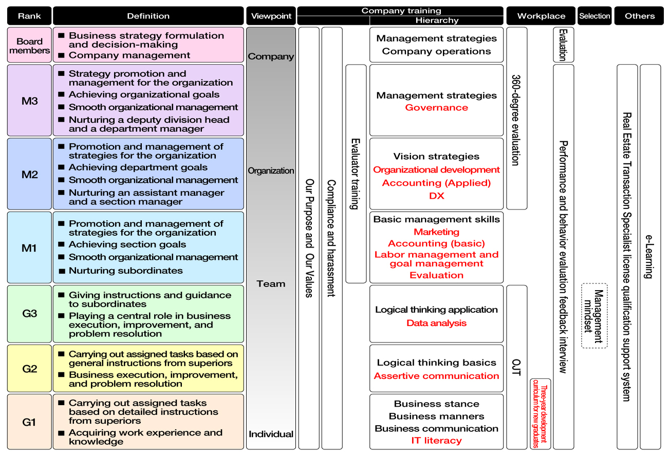 Training Structure Chart